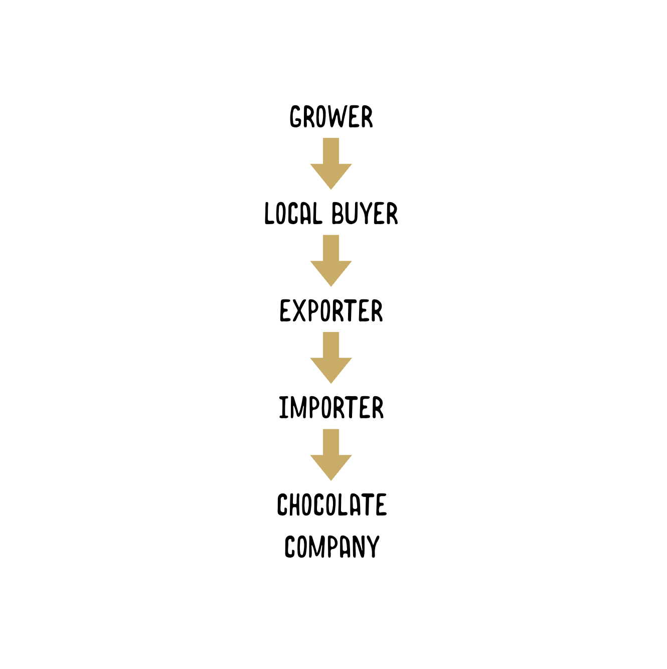 conventional model of importing cacao