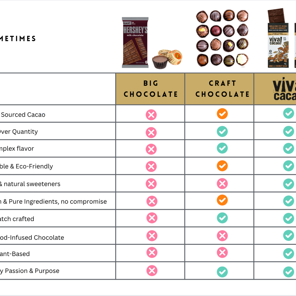 Big Chocolate vs. Craft Chocolate: What’s the Real Difference?